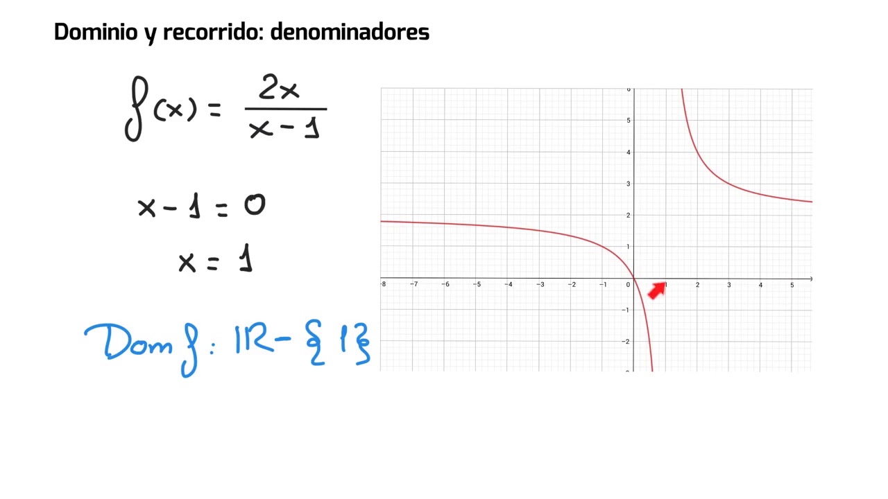 dominio y recorrido de funciones
