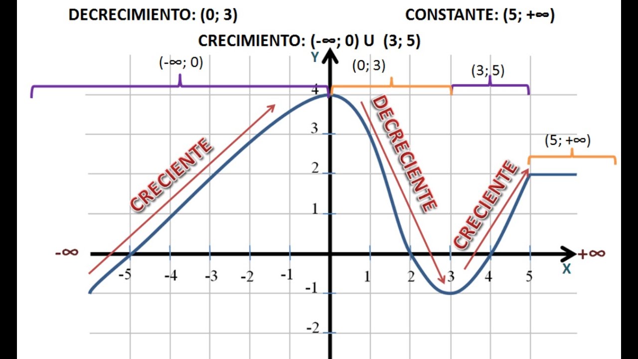 intervalo de crecimiento y decrecimiento de una funcion