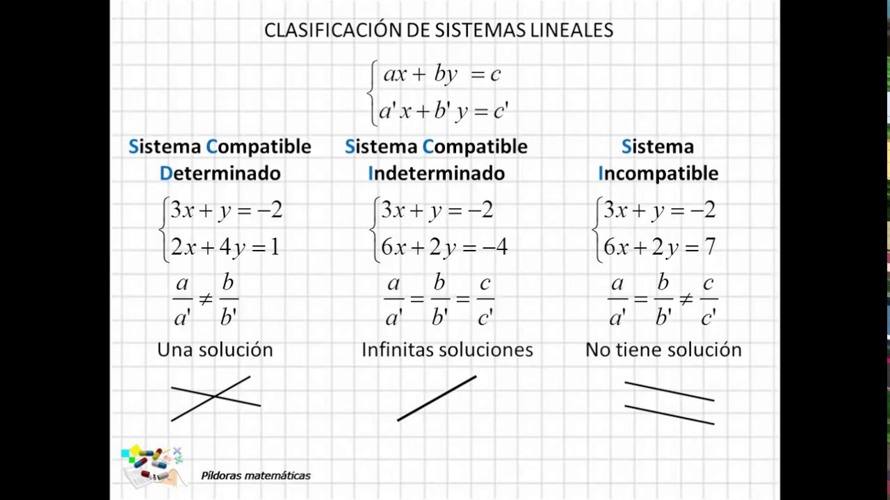 clasificacion sistema de ecuaciones
